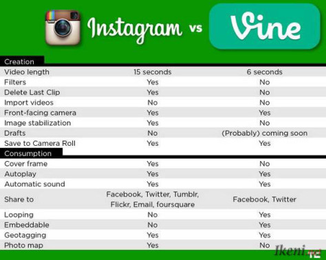 Instagram Video vs Vine