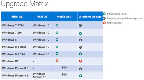 Jalur Upgrade OS Windows ke Windows 10